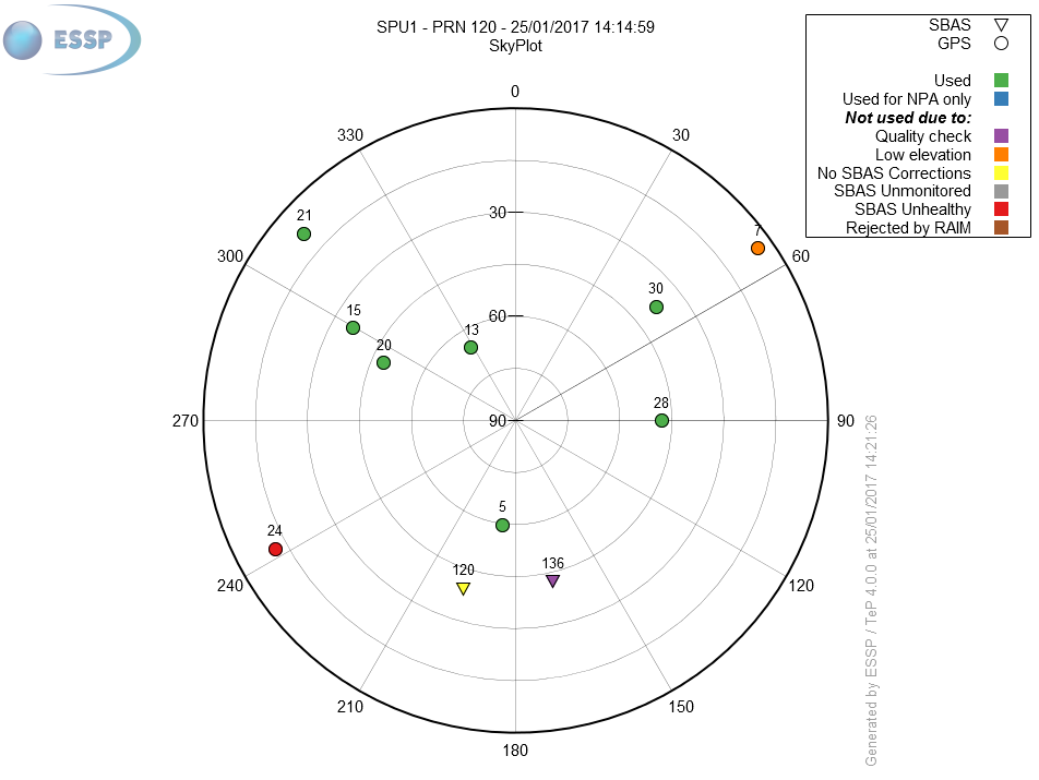 Skyplots